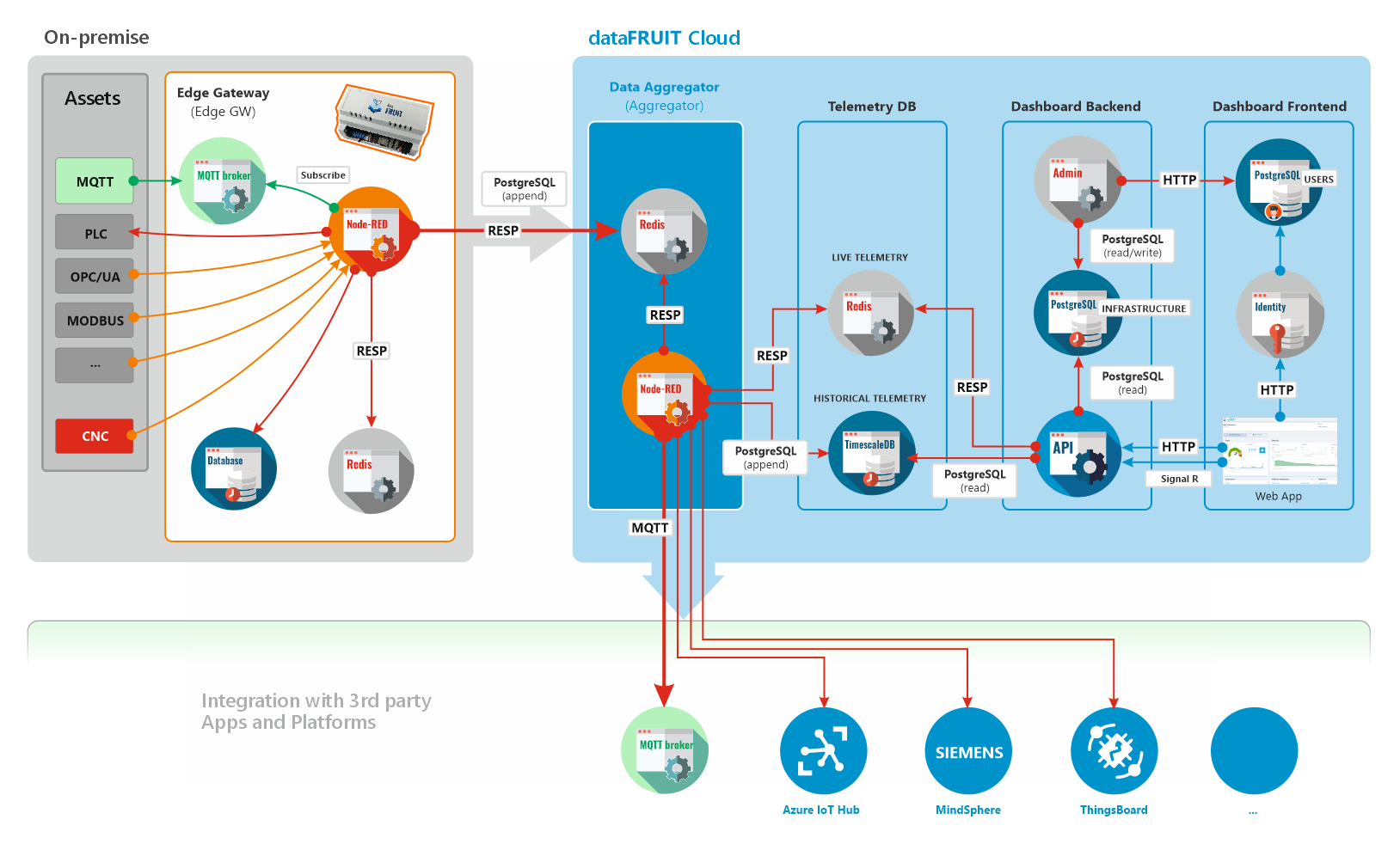 dF architecture